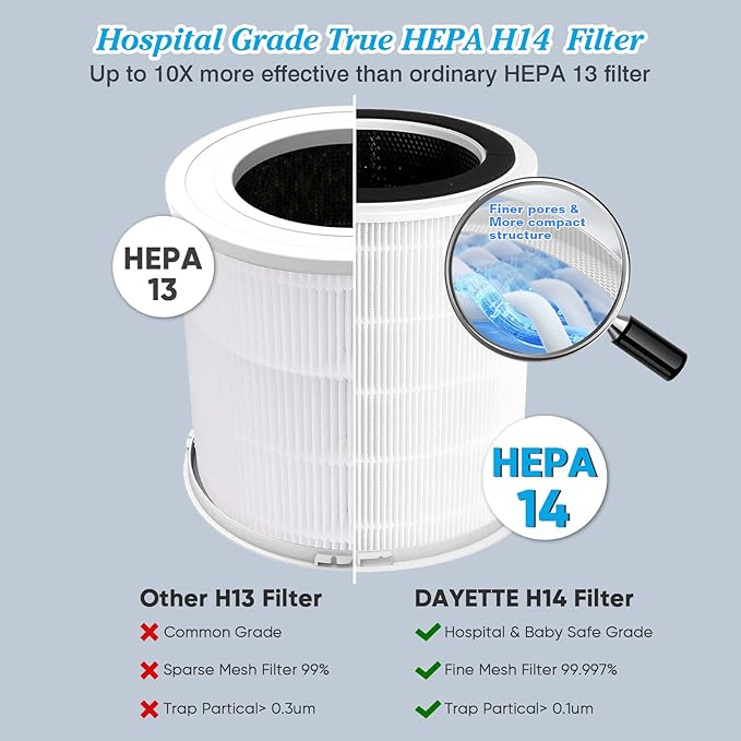 Dayette Air Purifiers for Home Large Room up to 3000 Sq Ft, CARD Upgrade to 500 m³/h H14 Ture Hepa Air Filter, Air Purifier with Air Quality Monitor, 22dB Sleep Mode for Bedroom, Living Room