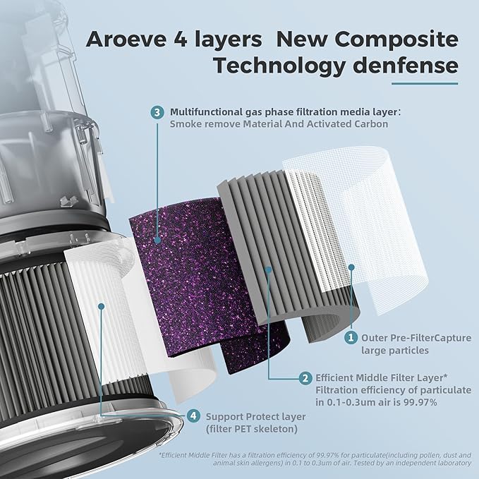 AROEVE MK01&MK06 Air Purifier Replacement Filter, Smoke Remove Material 4 -in-1 with Activated Carbon Mix, Against for Smoke, Odors, and VOCs, 2 Pack- Grey